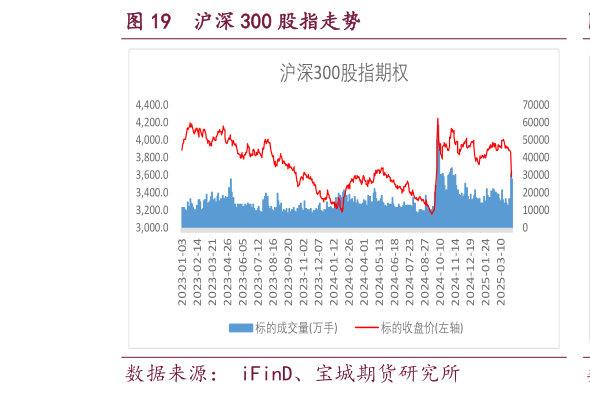 请问一下沪深 300 股指走势
