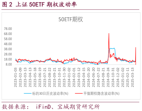 请问一下上证 50ETF 期权波动率