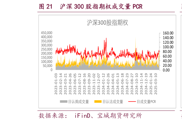 谁能回答沪深 300 股指期权成交量 PCR