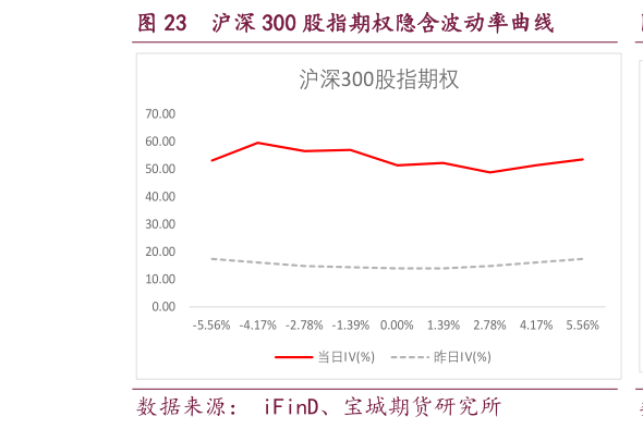 如何才能沪深 300 股指期权隐含波动率曲线