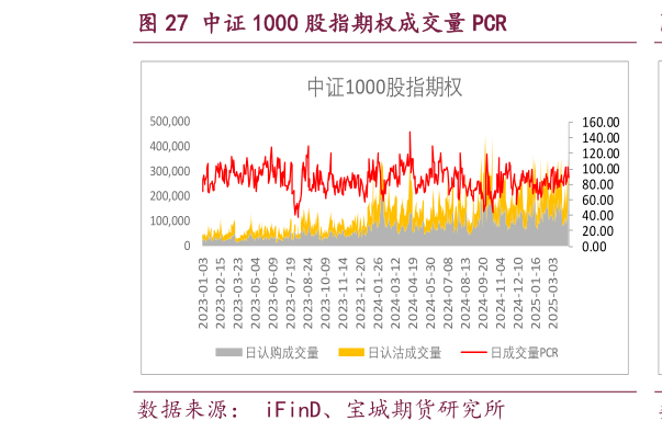怎样理解中证 1000 股指期权成交量 PCR