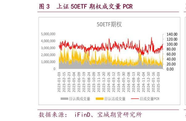 各位网友请教一下上证 50ETF 期权成交量 PCR