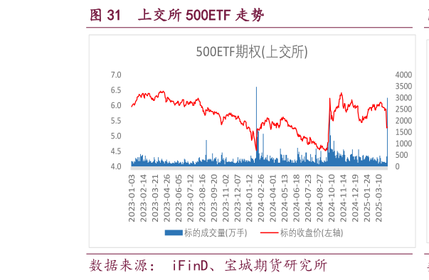你知道上交所 500ETF 走势