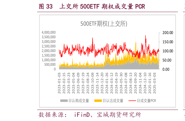 如何了解上交所 500ETF 期权成交量 PCR