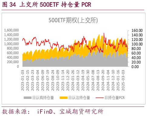 如何看待上交所 500ETF 持仓量 PCR