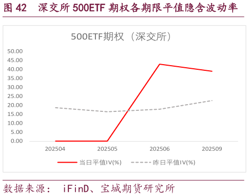 各位网友请教一下深交所 500ETF 期权各期限平值隐含波动率