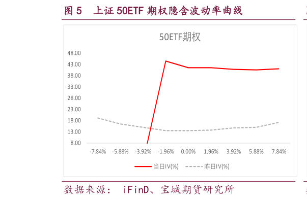 谁能回答上证 50ETF 期权隐含波动率曲线