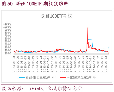 想问下各位网友深证 100ETF 期权波动率