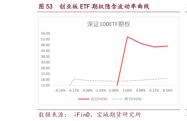 如何看待创业板 ETF 期权隐含波动率曲线