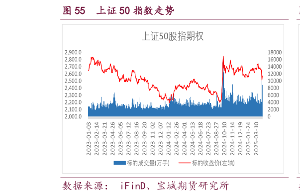 谁知道上证 50 指数走势
