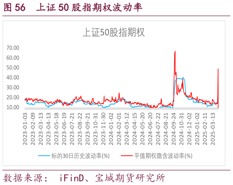 各位网友请教一下上证 50 股指期权波动率