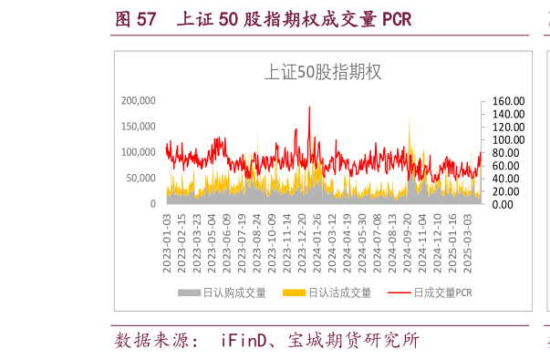 想问下各位网友上证 50 股指期权成交量 PCR