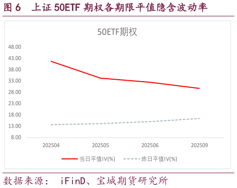 如何了解上证 50ETF 期权各期限平值隐含波动率