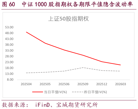 如何解释中证 1000 股指期权各期限平值隐含波动率