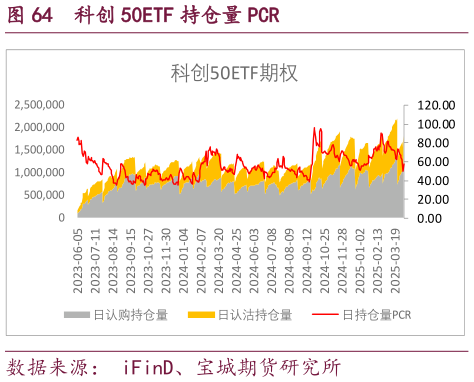 想关注一下科创 50ETF 持仓量 PCR