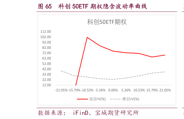 谁能回答科创 50ETF 期权隐含波动率曲线