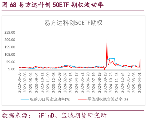 如何解释易方达科创 50ETF 期权波动率
