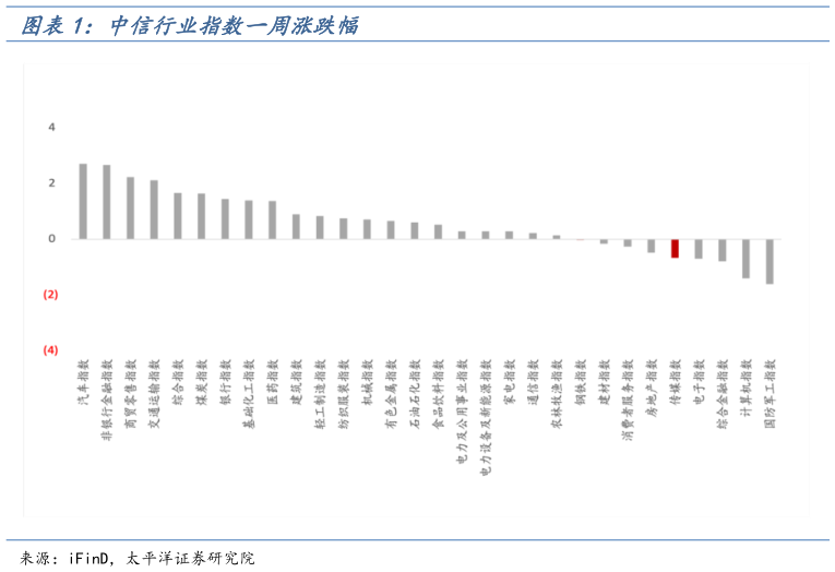 谁知道中信行业指数一周涨跌幅?