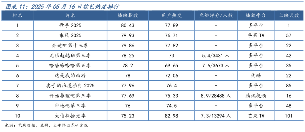 想问下各位网友2025年05月16日综艺热度排行?