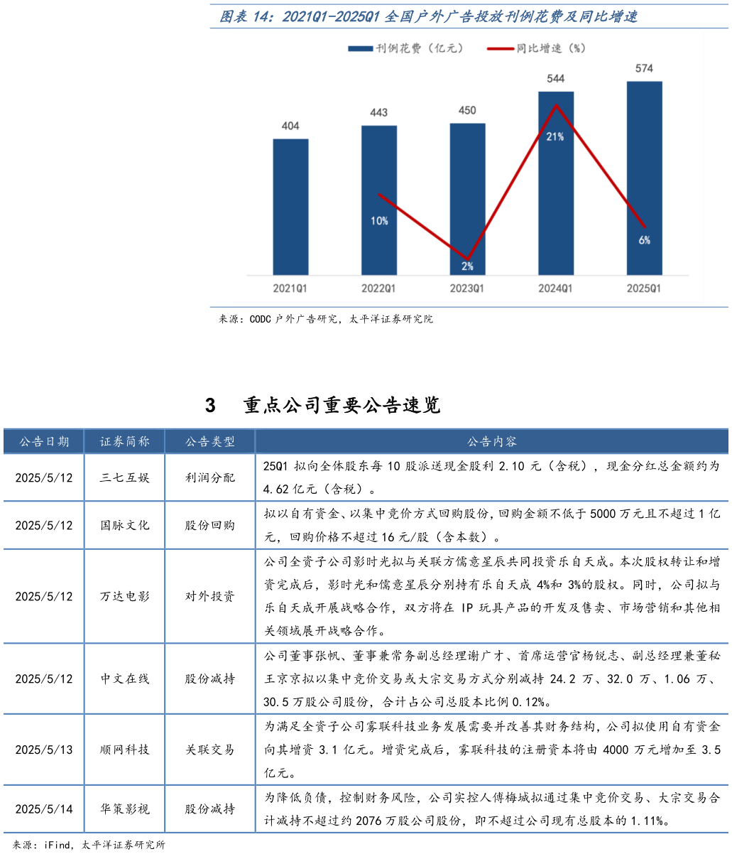 谁能回答2021Q1-2025Q1全国户外广告投放刊例花费及同比增速