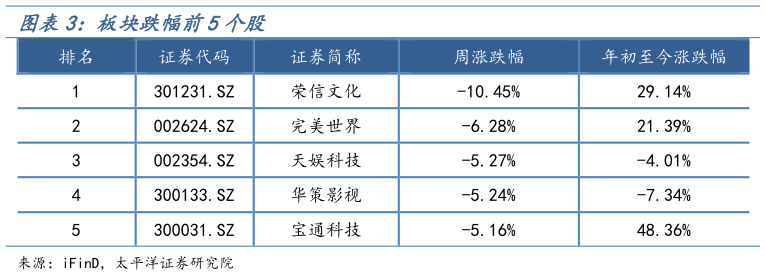 如何看待板块跌幅前5个股?