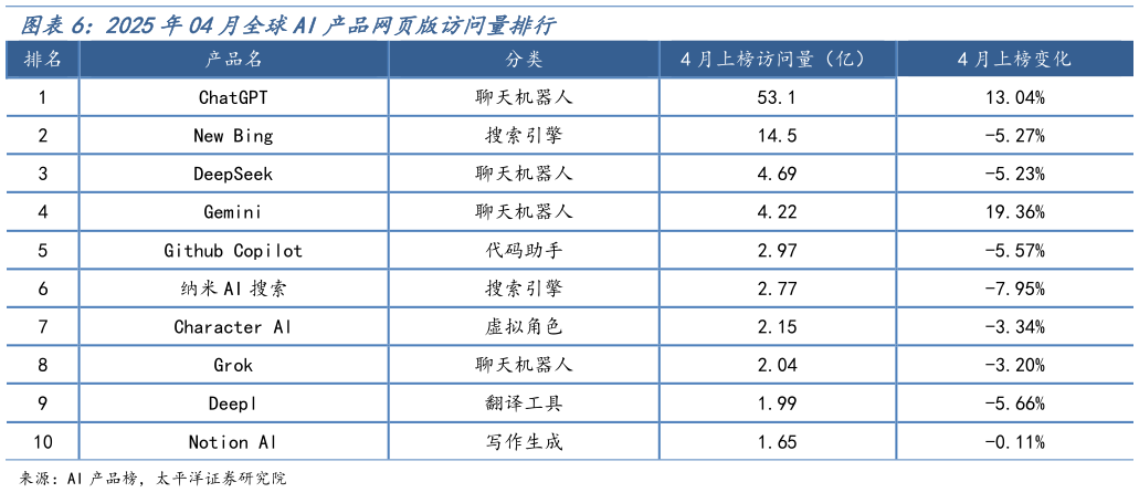 如何了解2025年04月全球AI产品网页版访问量排行?