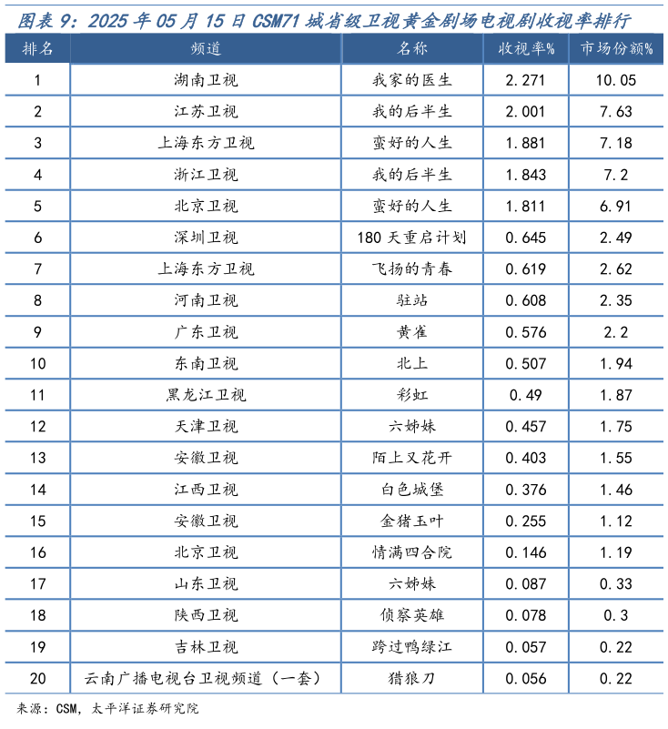 如何才能2025年05月15日CSM71城省级卫视黄金剧场电视剧收视率排行?