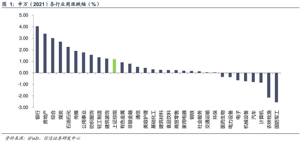 一起讨论下申万（2021）各行业周涨跌幅（%）