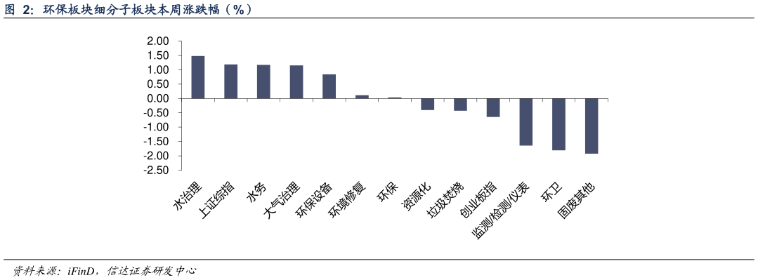 各位网友请教一下环保板块细分子板块本周涨跌幅（%）