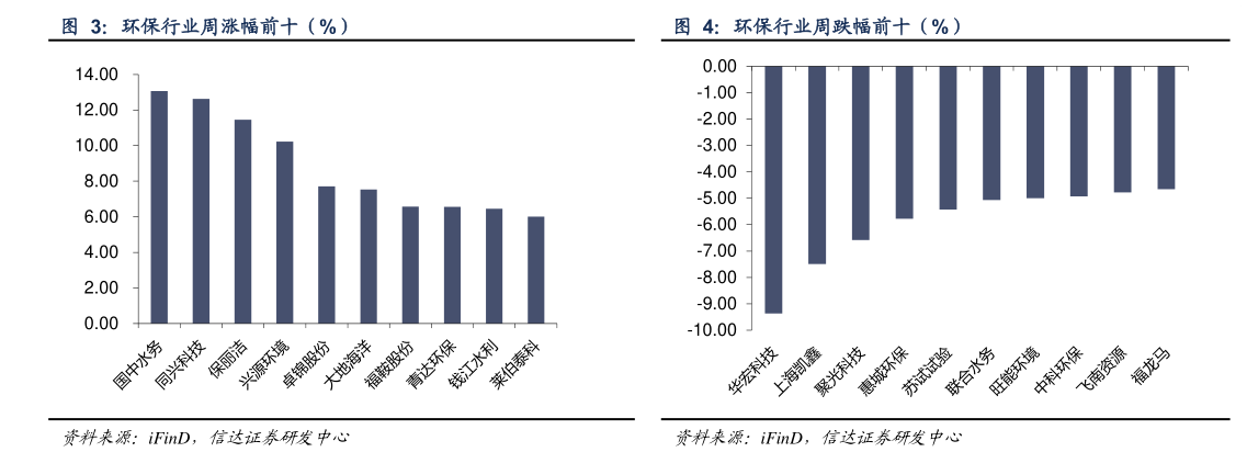 想关注一下环保行业周涨幅前十（%） 环保行业周跌幅前十（%）