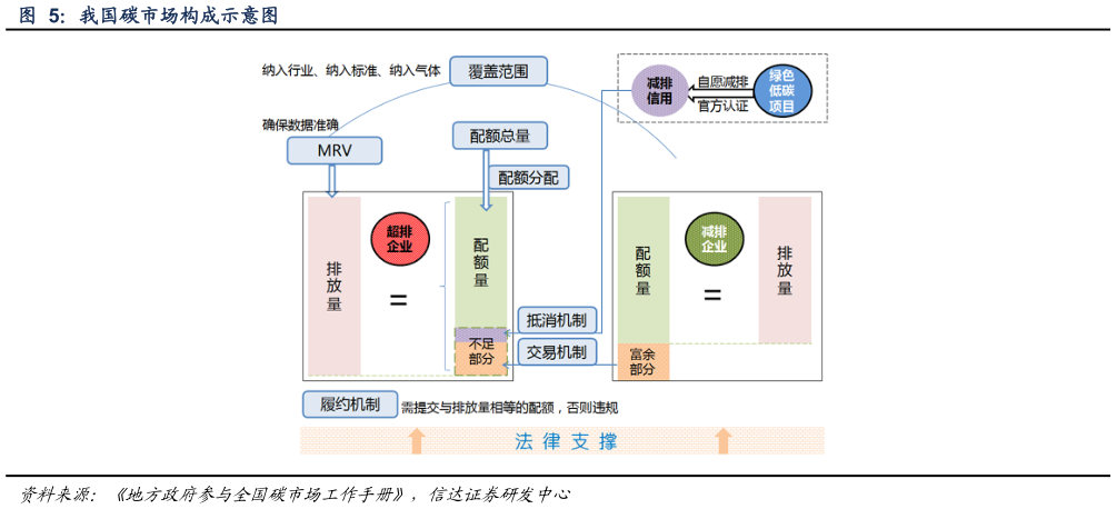 想关注一下我国碳市场构成示意图
