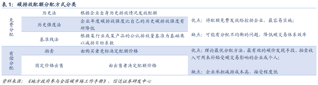 如何了解碳排放配额分配方式分类