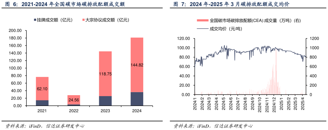 如何看待2021-2024 年全国碳市场碳排放配额成交额 2024 年-2025 年 3 月碳排放配额成交均价