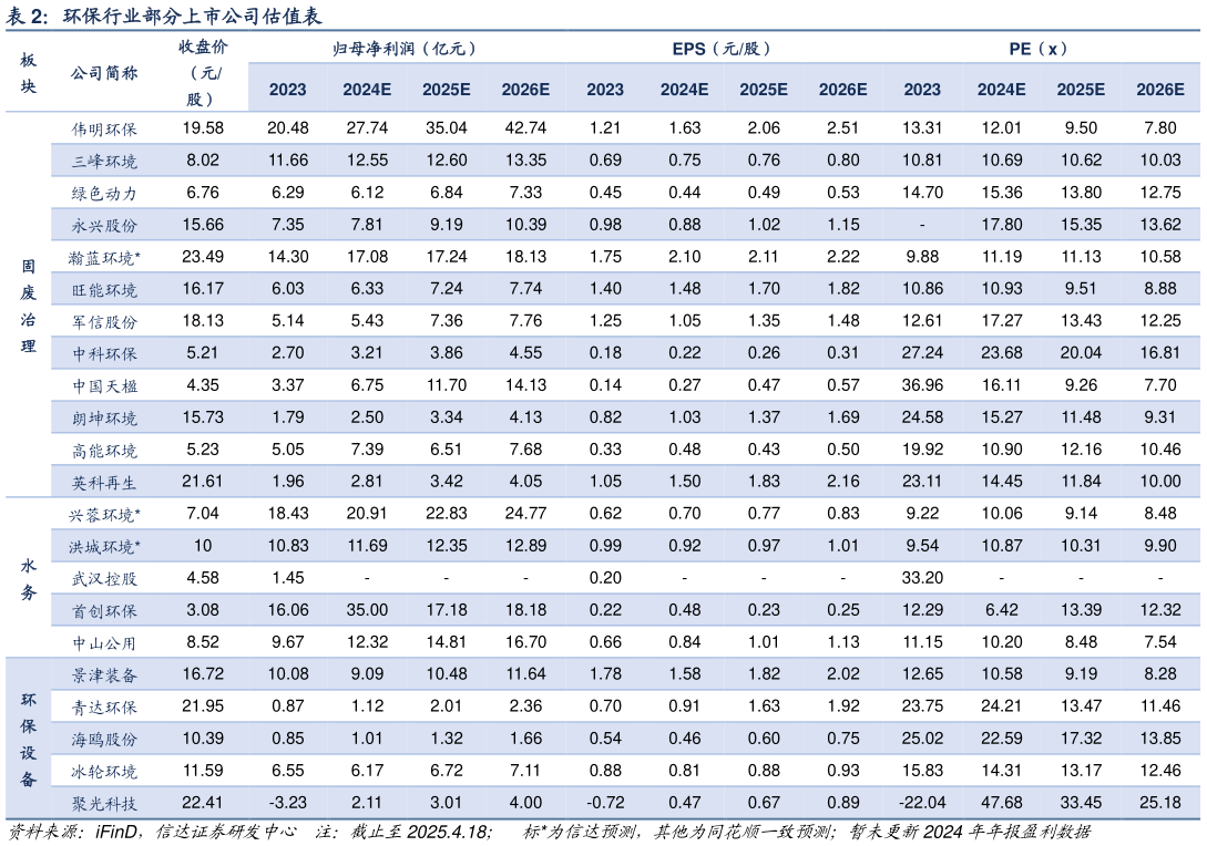 我想了解一下环保行业部分上市公司估值表