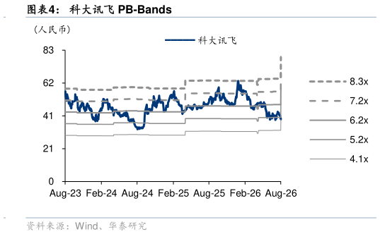 如何解释科大讯飞 PB-Bands?