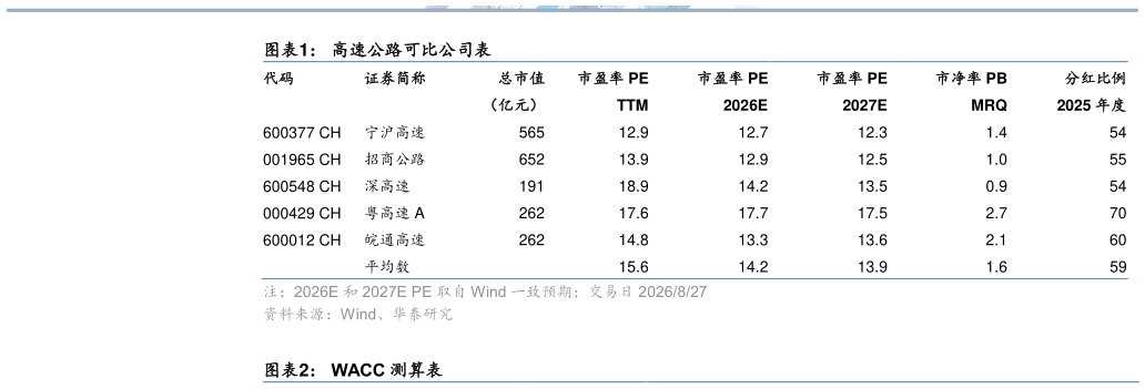咨询大家高速公路可比公司表
