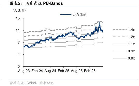想关注一下山东高速 PB-Bands