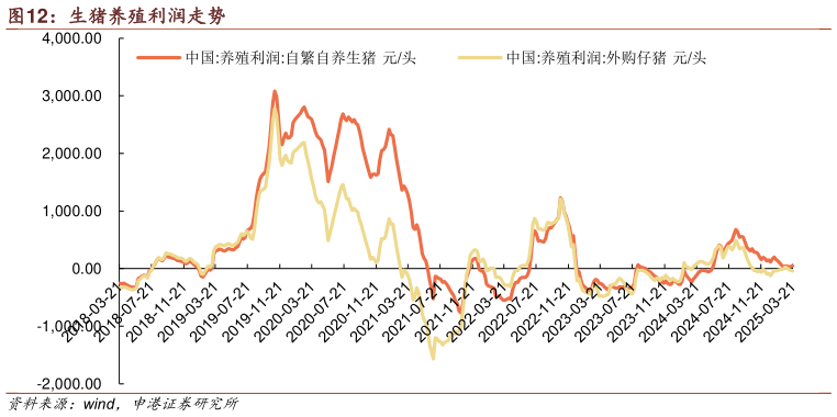 我想了解一下生猪养殖利润走势?