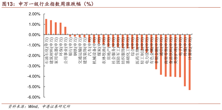 请问一下申万一级行业指数周涨跌幅(%)?