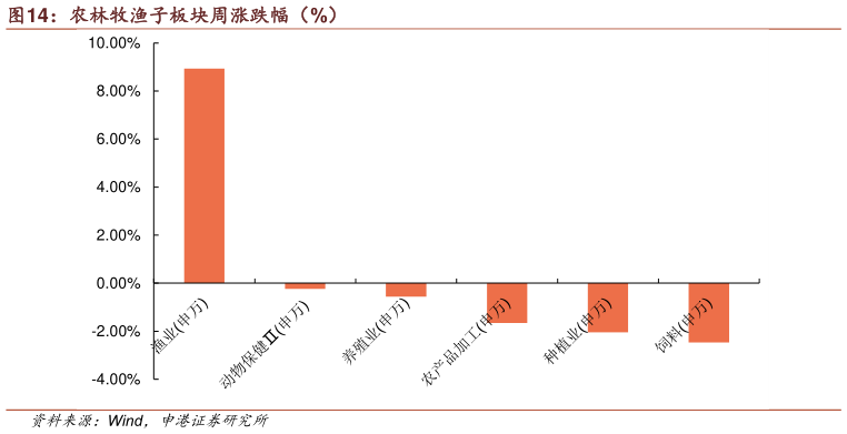 各位网友请教一下农林牧渔子板块周涨跌幅(%)?