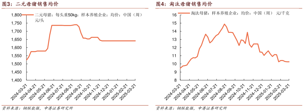 谁能回答淘汰母猪销售均价?