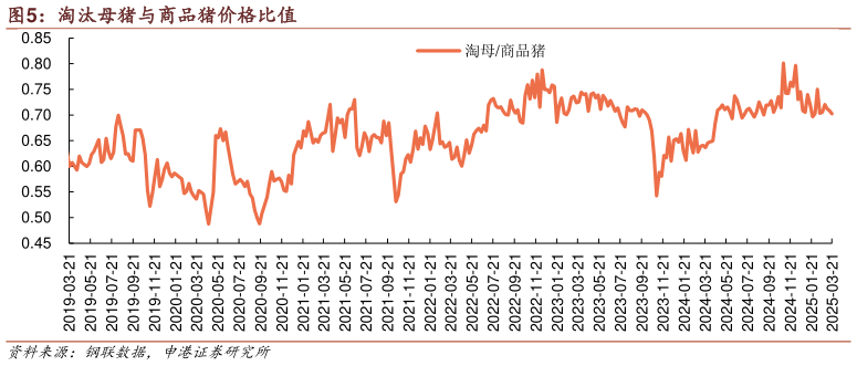 各位网友请教一下淘汰母猪与商品猪价格比值?