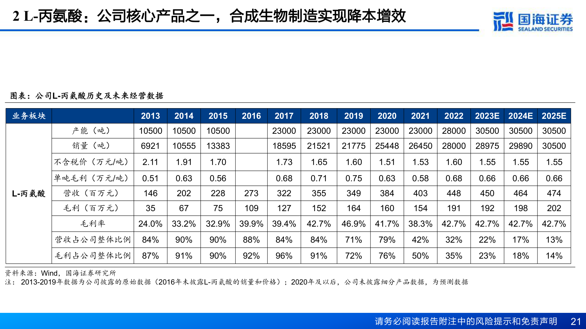 你知道2 L-丙氨酸:公司核心产品之一,合成生物制造实现降本增效?