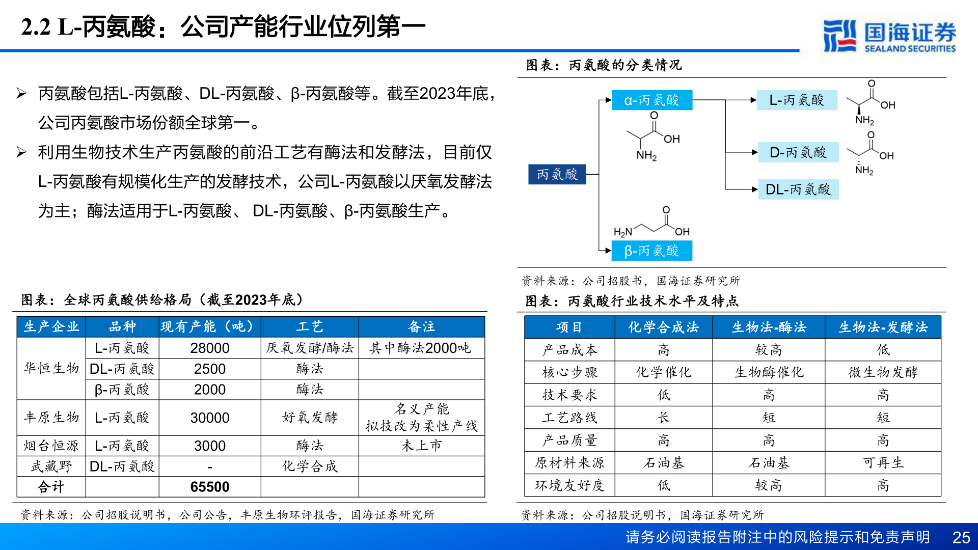 请问一下2.2 L-丙氨酸:公司产能行业位列第一?