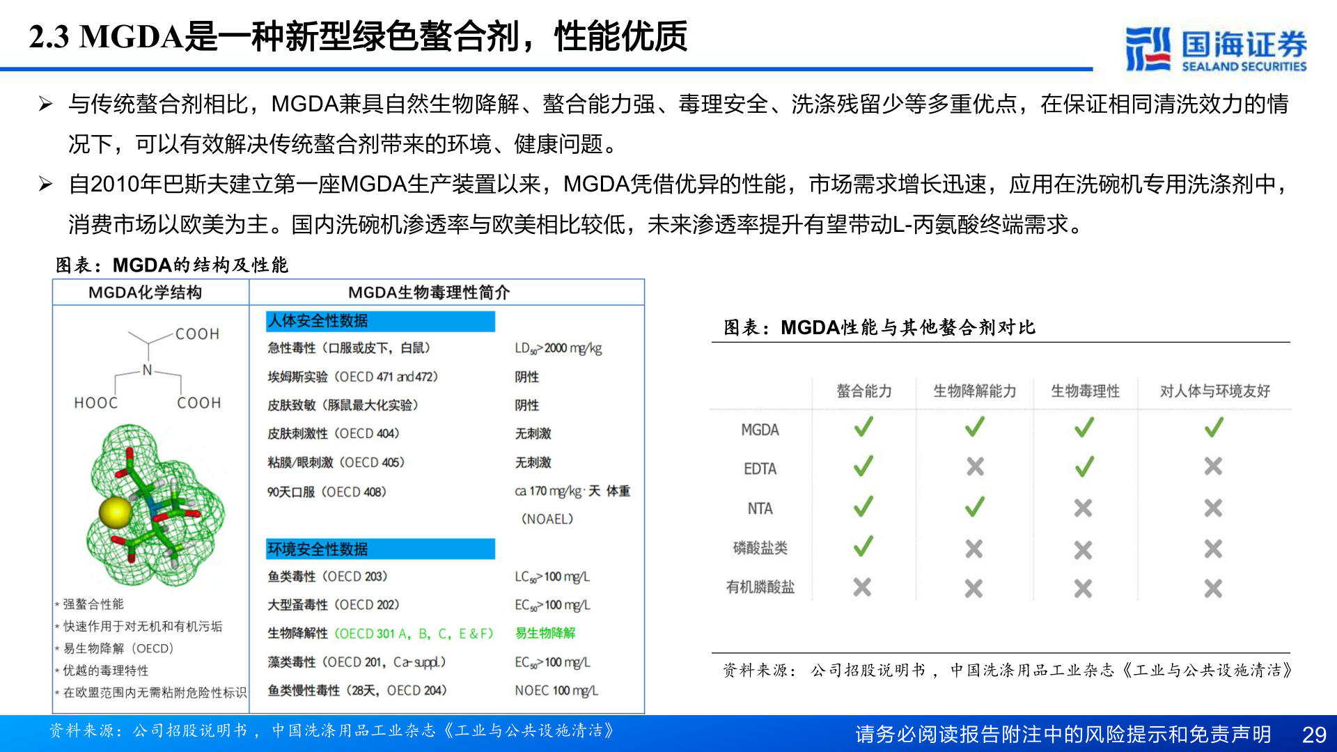 怎样理解2.3 MGDA是一种新型绿色螯合剂，性能优质?