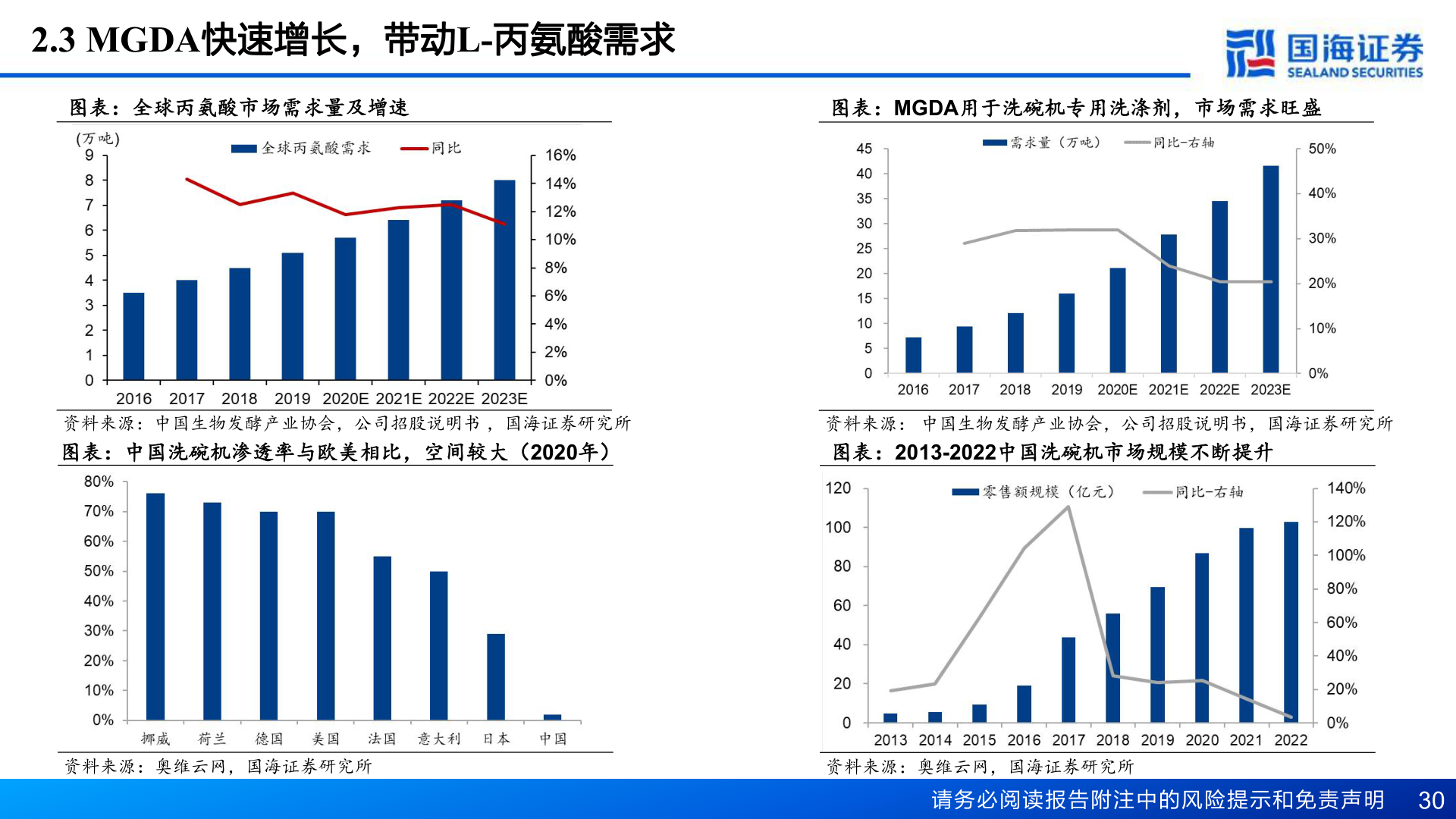 如何才能2.3 MGDA快速增长，带动L-丙氨酸需求?
