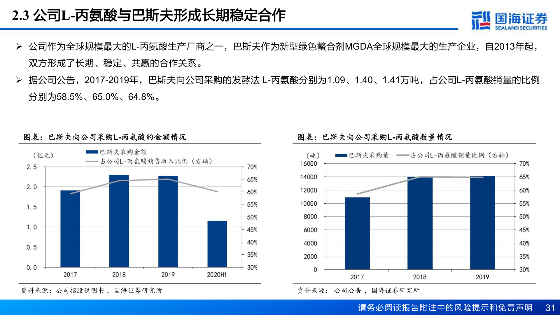 如何才能2.3 公司L-丙氨酸与巴斯夫形成长期稳定合作?