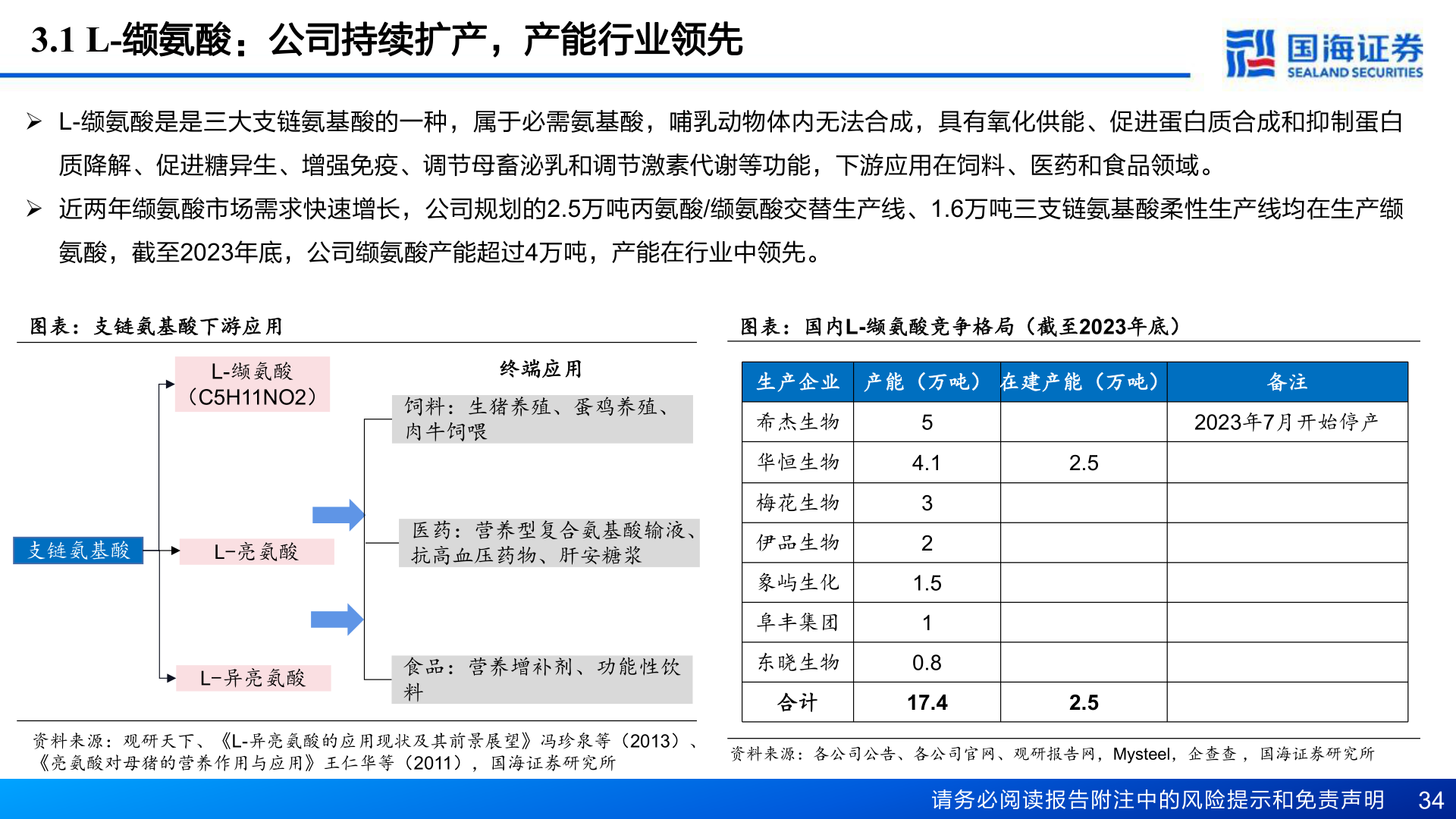 咨询下各位3.1 L-缬氨酸：公司持续扩产，产能行业领先?