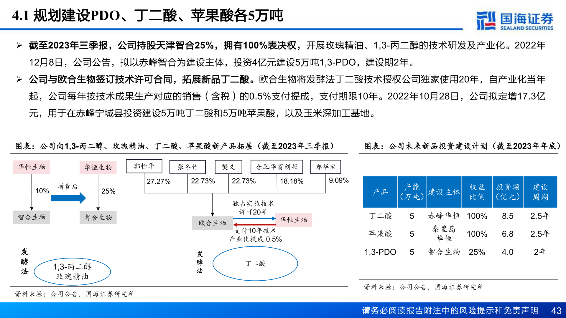 我想了解一下4.1 规划建设PDO、丁二酸、苹果酸各5万吨?