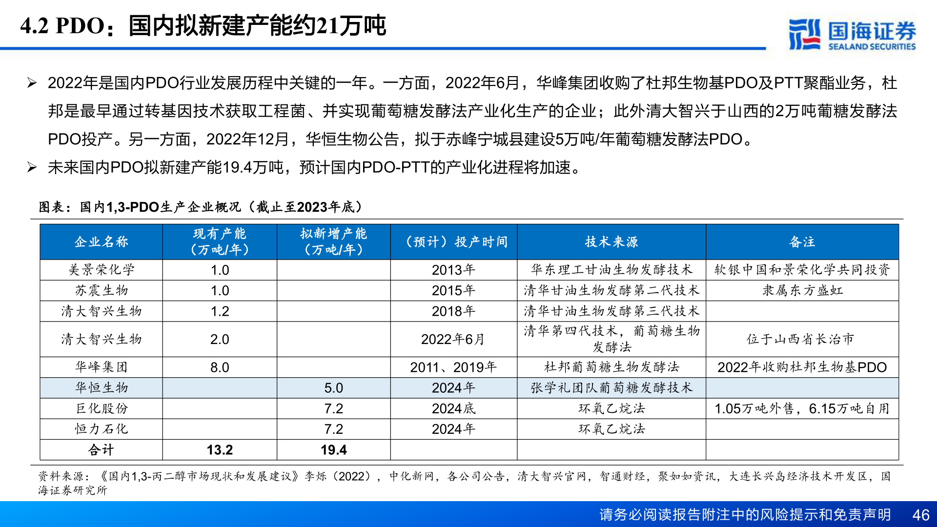 想问下各位网友4.2 PDO：国内拟新建产能约21万吨?